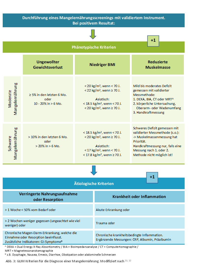 Schaubild Kriterien nach GLIM Schaubild Kriterien nach GLIM